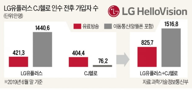 "LG의 1등 DNA 접목해 통신·방송 시너지 낼 것"