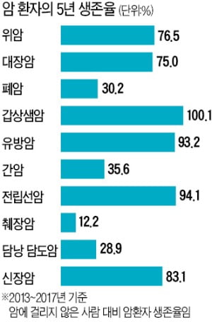 癌환자 5년 초과 생존율 70% 넘었다…유방암·전립선암 증가