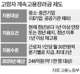 정년 지난 근로자 고용하면 사업주에게 720만원 준다