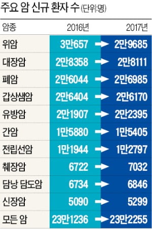 癌환자 5년 초과 생존율 70% 넘었다…유방암·전립선암 증가