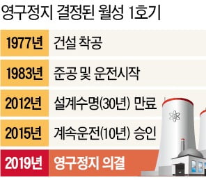 7000억 들여 수명 늘려놓고…월성 1호기 결국 '조기 폐쇄'