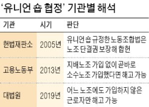 소수 노조 가입…'유니언 숍' 근거로 해고 불가