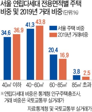 아파트 대체용 중소형 연립·다세대 수요 증가…매매보단 임대 선호