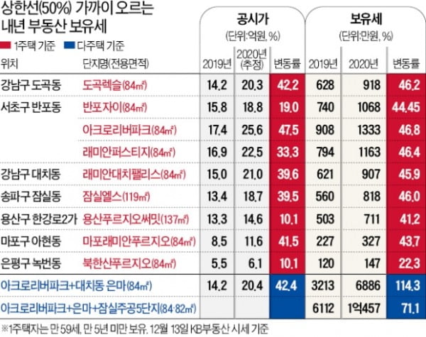 까다로워진 '장특공제'…거주기간 2년 채웠다면 매각 고려할 만