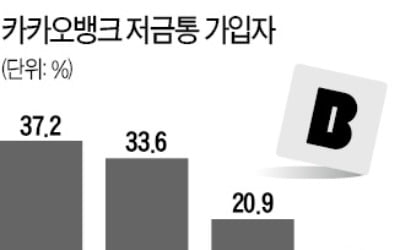 카뱅 저금통, 13일 만에 100만 명 가입…짠테크 열풍