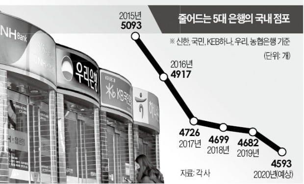 5대 은행 "내년 더 걱정"…점포 89곳 문 닫는다