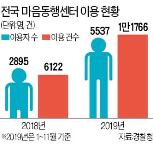 직무 스트레스 경찰관들 '마음치유' 어쩌나