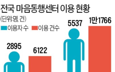 직무 스트레스 경찰관들 '마음치유' 어쩌나