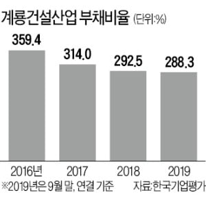 [마켓인사이트] 공공·휴게소 사업 호조…기지개 켜는 계룡건설