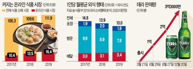 술 시장 판 바꾼 '테슬라'…모든 식품은 배달로 통했다