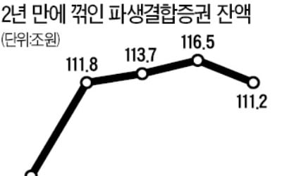 'DLF 손실사태' 여파…ELS 등 파생결합증권 2년 만에 잔액 감소