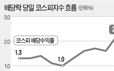 '배당 막차' 탈까…10년간 배당수익률, 하락폭보다 높아