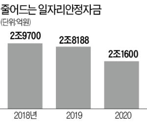 바닥났던 일자리안정자금…내년 예산·지원대상 축소한다