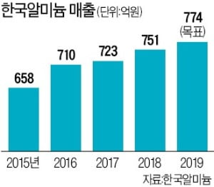 '화마' 이겨낸 한국알미늄…리튬전지 국산화 눈앞