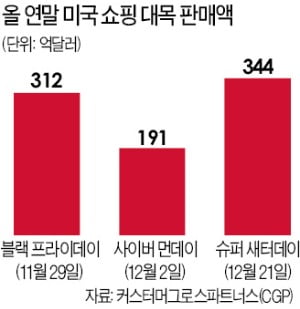 블랙 프라이데이 넘은 美 '슈퍼 새터데이'…하루 쇼핑액 40조원 '사상 최대'