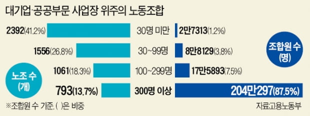 '정치투쟁' 일삼는 민주노총…"구태 안버리면 산업현장 대혼란"
