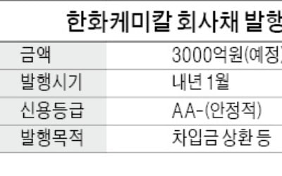 [마켓인사이트] 한화케미칼, 큐셀과 합병 후 3000억 조달