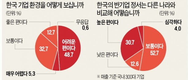 "규제·親勞정책 탓에 기업하기 어렵다" 64%