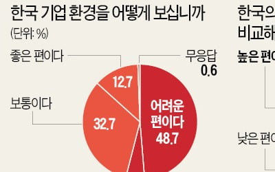 "규제·親勞정책 탓에 기업하기 어렵다" 64%