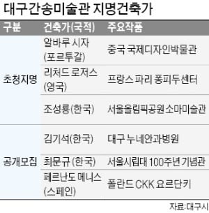 대구간송미술관 설계 국제공모…세계적 국내외 건축가 참여한다