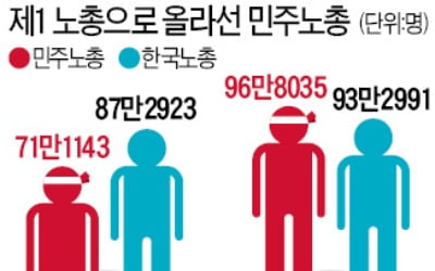 親노조 정책 등에 업고 민노총 '제1 노총' 됐다