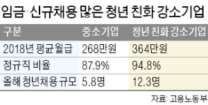 고용부가 뽑은 '청년 친화 강소기업'…1인당 평균 월급 364만원