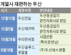 "변화에 빨리 대응해야"…'체질개선' 나선 두산