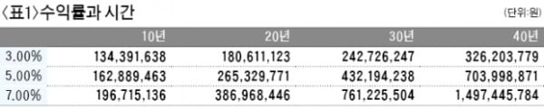 수익률·변동성·비용·시간…투자의 4대 키워드