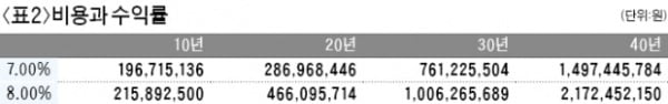 수익률·변동성·비용·시간…투자의 4대 키워드