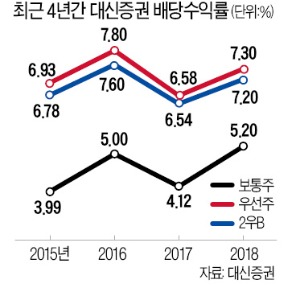 대신증권, 21년 연속 현금배당…'주주환원 정책' 적극 추진