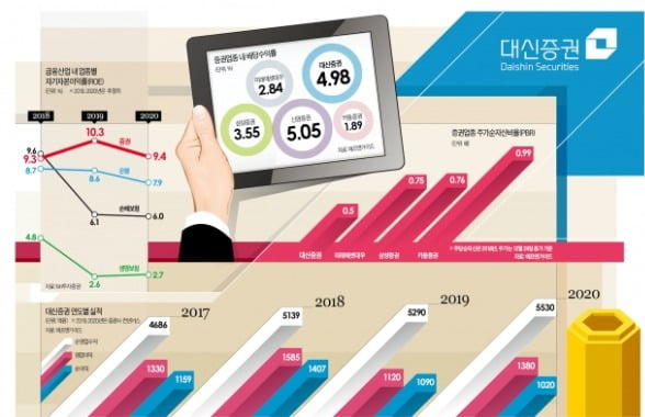 대신증권, 수익 다변화·모바일 서비스 혁신…정체된 영업이익에 '숨통'