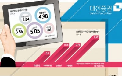 대신증권, 수익 다변화·모바일 서비스 혁신…정체된 영업이익에 '숨통'