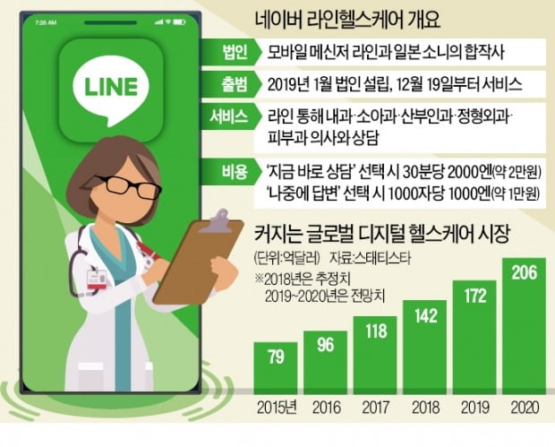 [단독] 한국서 막힌 네이버…日서 원격의료 첫발
