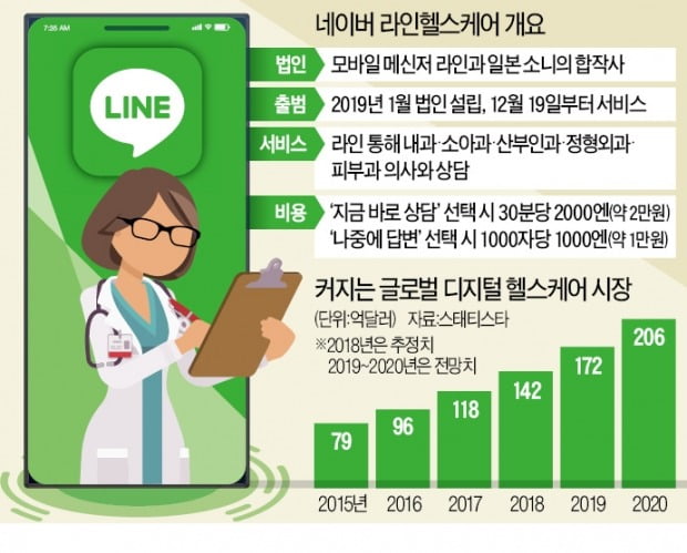 [단독] 한국선 모두 불법…네이버, 결국 日서 원격의료 시작