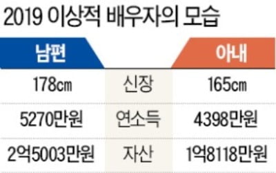 배우자 선호 직업 공무원 1위…'교사 남편' 3위로