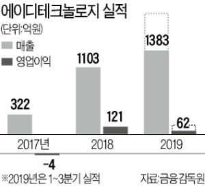 TSMC 메인 벤더 계약 해지에도…에이디테크놀로지 주가 급등세