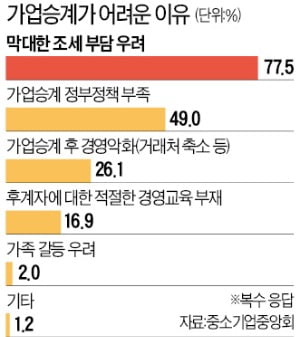 혹독한 중소기업 경영환경에, 가업 승계 세금 폭탄까지…