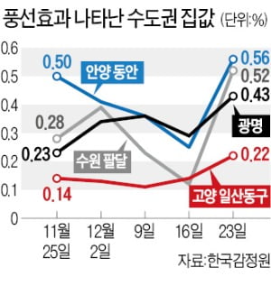 규제 '풍선효과'…9억 이하 수도권 집값 급등, 서울 핵심은 '전세 품귀'