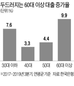 빚더미에 눌린 베이비부머…'가계부채 뇌관'으로 급부상