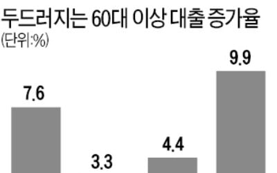 빚더미에 눌린 베이비부머…'가계부채 뇌관'으로 급부상