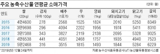 무의 눈물…삼겹살의 눈물…눈물 마를새 없던 농가들