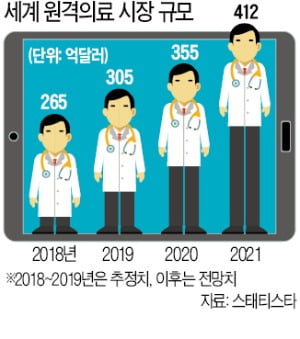 [단독] 한국서 막힌 네이버…日서 원격의료 첫발