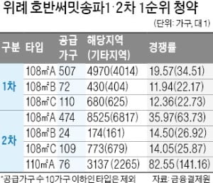 대출길 막혀도 뜨거운 강남 청약시장…'송파호반써밋' 최고 경쟁률 213 대 1