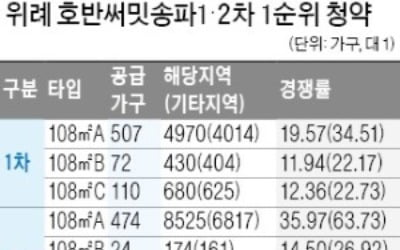 대출길 막혀도 뜨거운 강남 청약시장…'송파호반써밋' 최고 경쟁률 213 대 1