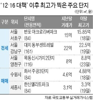 규제 '풍선효과'…9억 이하 수도권 집값 급등, 서울 핵심은 '전세 품귀'