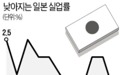 日 인구감소의 역설…실업률 2.2% '27년 만에 최저'