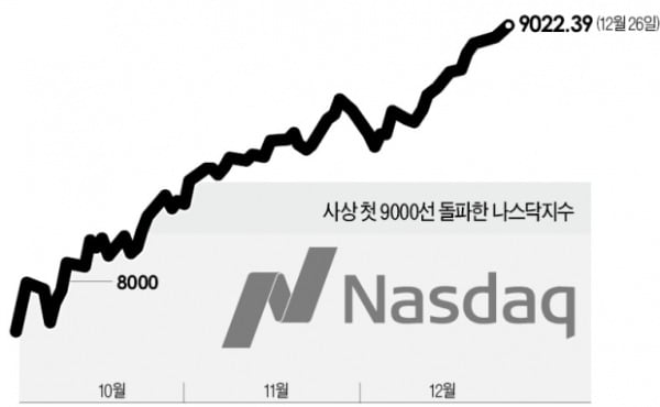 美 증시 거침없는 '산타랠리' 나스닥 9000 첫 돌파