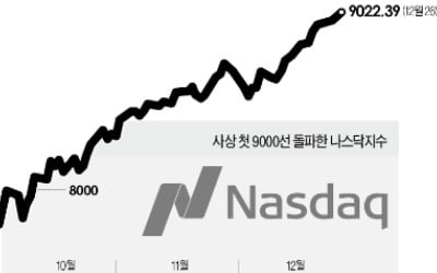 美 증시 거침없는 '산타랠리' 나스닥 9000 첫 돌파