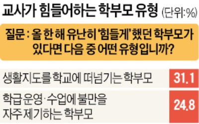 교사, 퇴근 후엔 학부모 전화 안 받는다