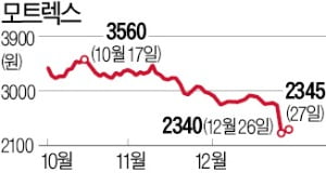 모트렉스, 117억 유상증자 나선 까닭은…